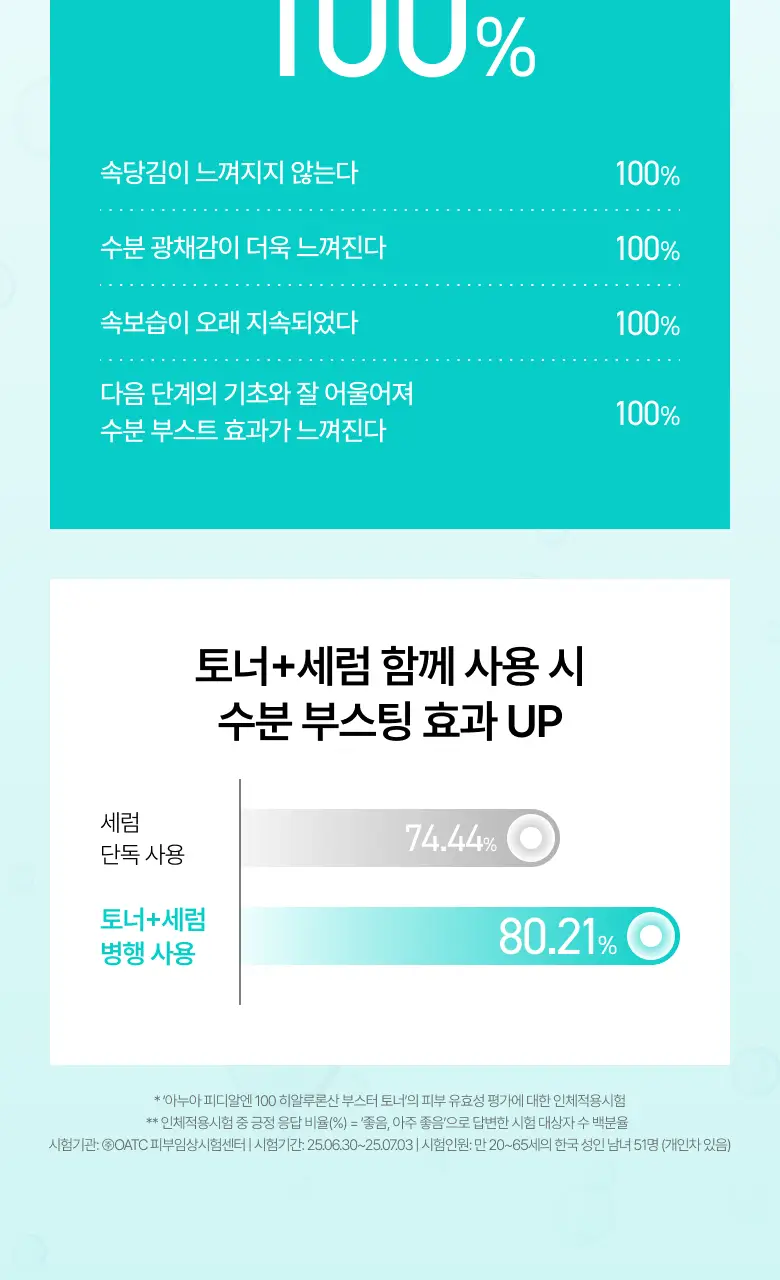 [수지 PICK] 아누아 피디알엔 100 히알루론산 부스터 토너 250ml 기획 (+40ml) 상세페이지 20